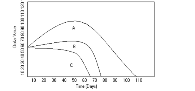 Use the graph to answer the question. -  Mike decides to buy shares of companies A, B, and C, which were initially selling for the same price. The changes in each stock's value are shown in the graph above. After how many days did Stock C's value go below $20? A) 30 B) 40 C) 60 D) 80