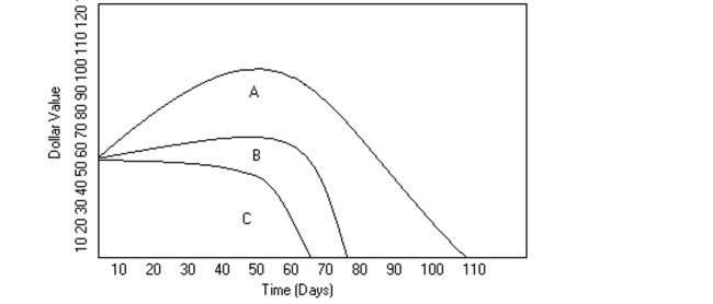 Use the graph to answer the question. -  Mike decides to buy shares of companies A, B, and C, which were initially selling for the same price. The changes in each stock's value are shown in the graph above. Knowing what he knows Now, after how many days should he have sold in his stock in company A? A) 30 B) 50 C) 60 D) 80