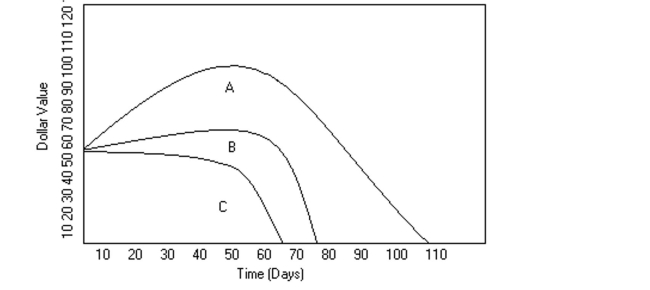 Use the graph to answer the question. -  Mike decides to buy shares of companies A, B, and C, which were initially selling for the same price. The changes in each stock's value are shown in the graph above. Could Mike have ever made A profit off of stock C if he had sold at the right time? A) Yes B) No