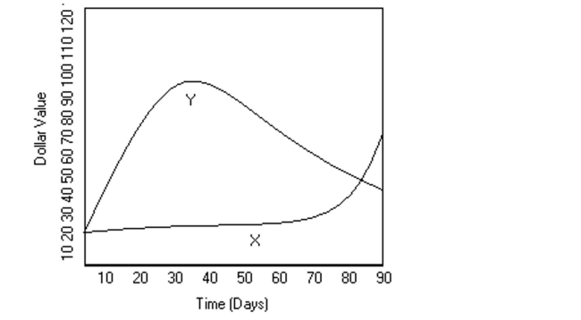 Use the graph to answer the question. -  Mike decides to buy shares of companies X and Y, which were initially selling for the same price. The changes in each stock's value over 90 days are shown in the graph above. Using the trend of The graph at 90 days, do you expect the value of Stock X to increase or decrease over the upcoming Days? A) Decrease B) Increase