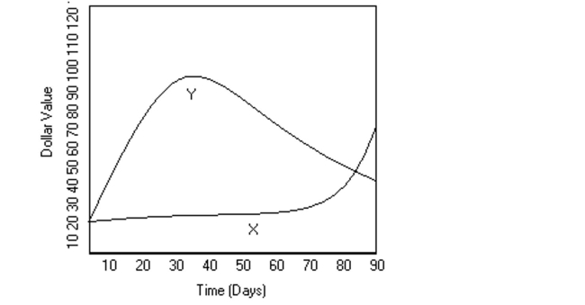 Use the graph to answer the question. -  Mike decides to buy shares of companies X and Y, which were initially selling for the same price. The changes in each stock's value over 90 days are shown in the graph above. At its peak, about How much more was stock Y worth than X? A) $65 B) $90 C) $45 D) $75