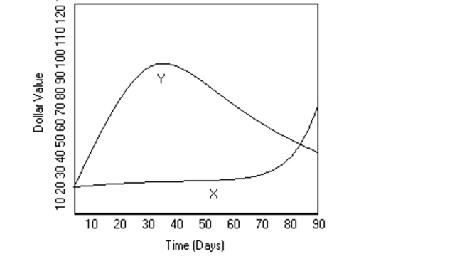Use the graph to answer the question. -  Mike decides to buy shares of companies X and Y, which were initially selling for the same price. The changes in each stock's value over 90 days are shown in the graph above. When did the two Stocks have the same value, other than when he bought them? A) day 80 B) day 50 C) day 85 D) day 90