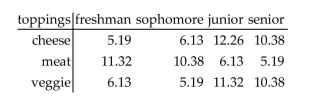 Find the indicated probability. -The table shows the percentage of college students who prefer a given pizza topping.   What is the probability that a randomly selected student prefers cheese toppings? Round to the nearest hundredth. A) 0.31 B) 0.33 C) 0.34 D) 0.10