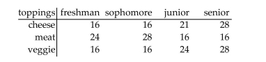 <strong>The table shows the number of college students who prefer a given pizza topping. Find the empirical probability that a randomly selected student prefers cheese toppings.</strong> A)0.325 B)0.337 C)0.346 D)0.112