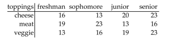 <strong>The table shows the number of college students who prefer a given pizza topping. Find the empirical probability that a randomly selected junior prefers meat toppings.</strong> A)0.061 B)0.250 C)0.183 D)0.279