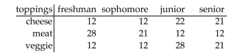 <strong>The table shows the number of college students who prefer a given pizza topping. Find the empirical probability that a randomly selected freshman prefers cheese toppings.</strong> A)0.056 B)0.179 C)0.538 D)0.231