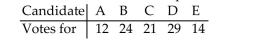 <strong>The results of a school election for student president are shown in the following table. What is the probability that a randomly polled voter voted for Candidate C?</strong> A)0.50 B)0.21 C)0.12 D)0.29
