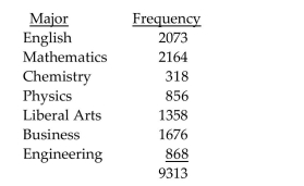 The distribution of B.A. degrees conferred by a local college is listed below, by major.   What is the probability that a randomly selected degree is in Engineering? A) 0.0932 B) 0.1028 C) 0.0012 D) 868