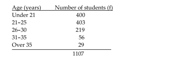 <strong>Find the indicated probability. The age distribution of students at a community college is given below. A student from the community college is selected at random. Find the probability that the student is between 26 and 35 inclusive. Round approximations to three decimal places.</strong> A)0.198 B)0.248 C)0.051 D)275