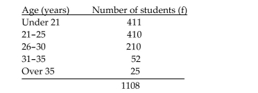 Find the indicated probability. -The age distribution of students at a community college is given below.   A student from the community college is selected at random. Find the probability that the student is at least 31. Round approximations to three decimal places. A) 0.069 B) 0.931 C) 77 D) 0.047
