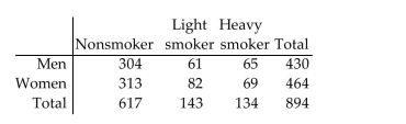 Find the indicated probability. -The table below describes the smoking habits of a group of asthma sufferers.   If one of the 894 subjects is randomly selected, find the probability that the person chosen is a woman given that the person is a light smoker. A) 0.573 B) 0.16 C) 0.177 D) 0.092