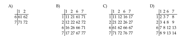 Solve the problem. Construct a product table showing all possible two-digit numbers using digits from the set {1, 2, 6, 7}.