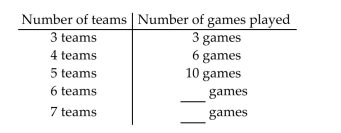 Solve the problem using inductive reasoning. Find the number of games played in a round robin tournament for the given numbers of teams. In a round robin tournament every team plays every other team once.