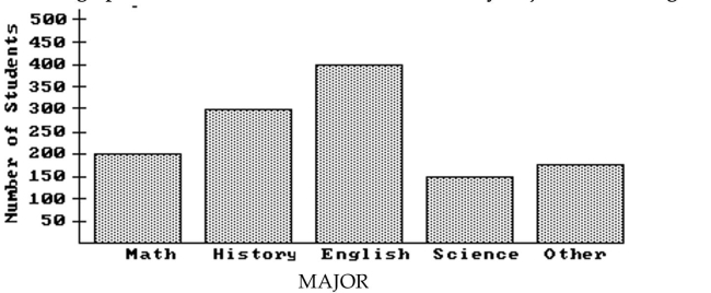The bar graph below shows the number of students by major in the College of Arts and Sciences. Answer the question.   -Which two majors combined account for more than half of the total number of students in the College of Arts and Sciences? A) English and math B) History and English C) History and math D) English and other