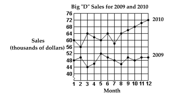 Use this graph to answer the question.   -What month in 2010 had the lowest sales? A) Month 5 B) Month 12 C) Month 2 D) Month 3