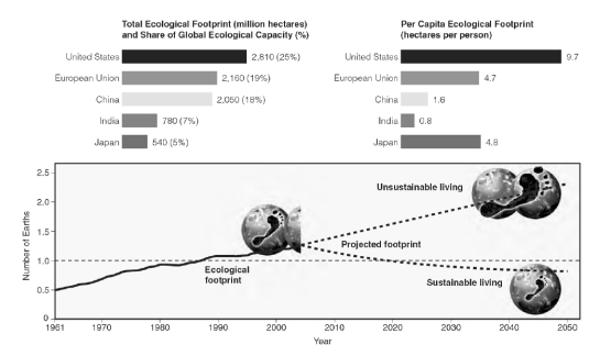   -Is India's per capita ecological footprint greater than that of Japan?