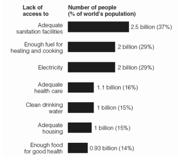   -If poverty stricken people in developing countries engage in activities that degrade valuable natural resources, which two statistics do you think are driving those actions?