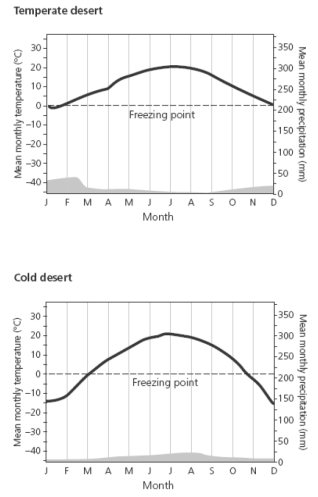   -Referring to the above graph from a temperate desert observe that the months of March and April are not the warmest, coldest or wettest months in this biome. a.However, the bloom of desert wildflowers will typically occur in these two months. a.Explain why this is.