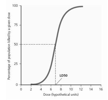   -On this graph, what dose in hypothetical units did it take to kill 25% of the population?