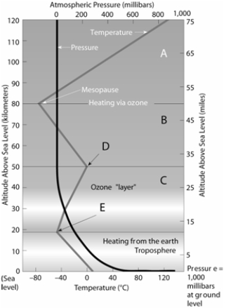 Match the items listed below with the appropriate choice    -On the atmospheric layers figure, choose the layer that represents part of the middle atmosphere in which temperatures vary greatly with altitude.
