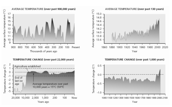   -In the last 10,000 years, when did the temperature reach a maximum?