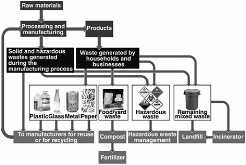   -The First Priority in an integrated solid waste management program can be most effectively applied in which area of the diagram?