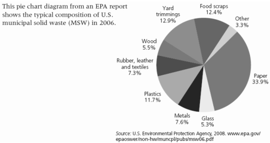   -The pie chart above shows the typical content of municipal solid waste (MSW) in the U.S. a.This chart represents an average amount, based on the year 2006. a.Think about the three largest categories in this chart, and then think about your own MSW. a.Are your largest categories the same as shown here? Are they different? Why? What can you do to cut down on the three largest categories of MSW that you personally generate?