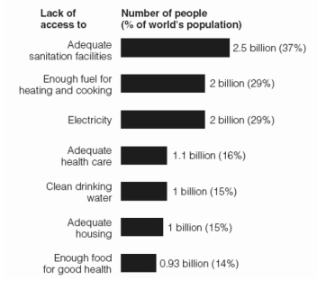   -Identify problems that result from lack of sanitation.