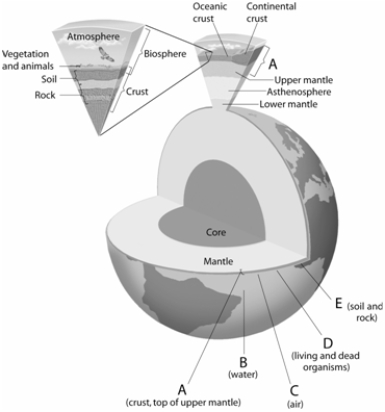 Match the items listed below with the appropriate choice    -On the generalized structure of the Earth figure, choose the letter of the layer that is comprised of water, ice, and water vapor.
