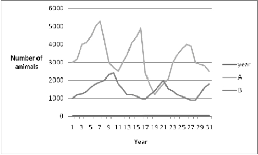   The graph above shows the census count for two animal species, A and B, over a 31 year period. Animal A and animal B have a predator-prey relationship. -What description would apply to the predator species in the graph above if the prey species were its only source of food? What assumptions could we make about that predator species if this were the case?