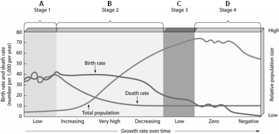 Match the items listed below with the appropriate choice    -On the generalized model of the demographic transition, choose the stage in which death rates decrease and birth rates are high.