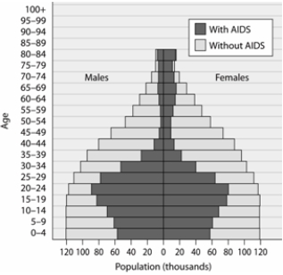   -How many more men between 20 and 24 years of age would live if AIDS could be eradicated?