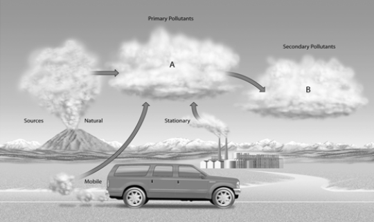 Match the items listed below with the appropriate choice    -On the sources and types of air pollutants figure, choose the letter that represents CO, CO<sub>2</sub>, SO<sub>2</sub>, NO, NO<sub>2</sub>, most hydrocarbons, and most suspended particles.