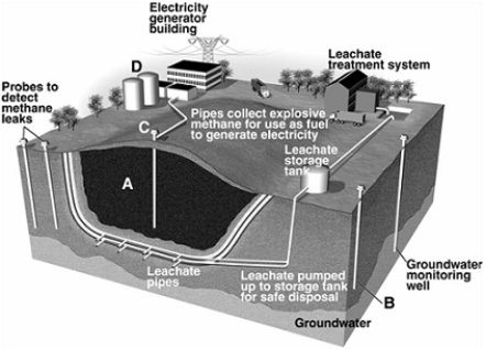 Match the items listed below with the appropriate choice    -Which area is a methane gas recovery well?