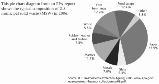   -The pie chart above shows the typical content of municipal solid waste (MSW) in the U.S. This chart represents an average amount, based on the year 2006. Think about the three largest categories in this chart, and then think about your own MSW. Are your largest categories the same as shown here? Are they different? Why? What can you do to cut down on the three largest categories of MSW that you personally generate?
