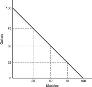   -In the above figure, as more ukuleles are produced, the opportunity cost in terms of guitars is A)  decreasing. B)  increasing. C)  constant. D)  zero.
