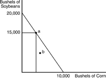   -If the farmer is producing 5000 bushels of soybeans at point  b  in the above figure, we know that A)  the farmer is not using his resources efficiently. B)  the farmer is using his land to produce a crop other than soybeans or corn. C)  the farmer must be using more land than was used in constructing the production possibilities curve. D)  the farmer is using his resources efficiently.