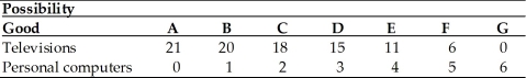   -When the economy moves from point D to E in the above table, the opportunity cost of a computer in terms of televisions is A)  3. B)  4. C)  2. D)  5.