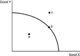   -Refer to the above figure. Which of the following statements is true? A)  Point a is efficient, Point b is efficient, point c is inefficient. B)  Point a is unobtainable, point b is efficient and point c is inefficient. C)  Point a is inefficient, point b is efficient and point c is unobtainable. D)  All of the points are efficient.