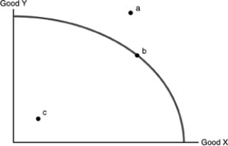   -Refer to the above figure. Assume that only two goods can be produced in the economy. Which of the following statements is true? A)  Points a, b, and c are all obtainable points of production. B)  Points a and b are obtainable points of production. C)  Points b and c are obtainable points of production. D)  Only point b is an obtainable and efficient point of production.