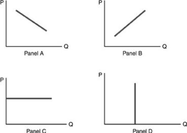   -Refer to the above figure. Which panel demonstrates the law of demand? A)  Panel A. B)  Panel B. C)  Panel C. D)  Panel D.