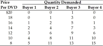   -Refer to the above table. Suppose Buyer 2 leaves the market. What is the new market quantity of DVDs demanded at a price of $10? A)  33 B)  25 C)  22 D)  8