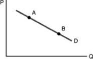  -Refer to the above figure. A movement from Point A to Point B is caused by A)  an increase in income. B)  an expectation of a decrease in the price of the good in that figure. C)  a decrease in the price of the good in that figure. D)  all of the above.
