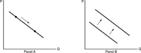   -Refer to the above figure. Which of the following statements is true? A)  Panel A shows a decrease in demand and Panel B shows an increase in demand. B)  Both Panels A and B show an increase in demand. C)  Panel A shows a change in demand and Panel B shows a change in quantity demanded. D)  Panel A shows a change in quantity demanded and Panel B shows a change in demand.