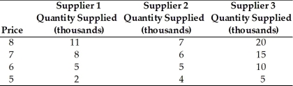   -Refer to the above table. The market quantity supplied when the price is $6 is A)  0 B)  5 C)  10 D)  20