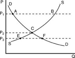   -Using the above figure, at which price is there neither excess quantity demanded nor excess quantity supplied? A)  P<sub>1</sub> B)  P<sub>2</sub> C)  P<sub>3</sub> D)  none of these