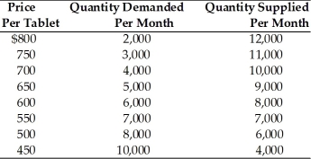   -Refer to the above table. There is an excess quantity supplied of 2,000 units at a price of A)  $450. B)  $500. C)  $600. D)  $700.