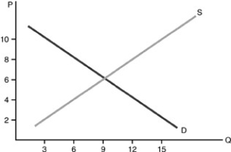   -Refer to the above figure. Excess quantity demanded will exist when A)  the price is between $0 and $6. B)  the price equals $6. C)  the price equals $10. D)  quantity demanded equals 3.
