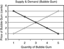   -Refer to the above figure. At a price of two cents, the quantity of bubble gum demanded will be A)  3. B)  2. C)  4. D)  5.
