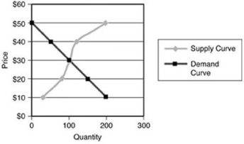   -In the above figure, what are the equilibrium price and quantity? A)  $40 and 200 units B)  $50 and 100 units C)  $10 and 200 units D)  $30 and 100 units